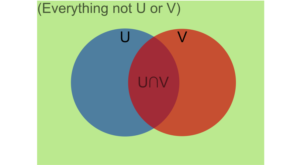 venn diagram for arbitrary events