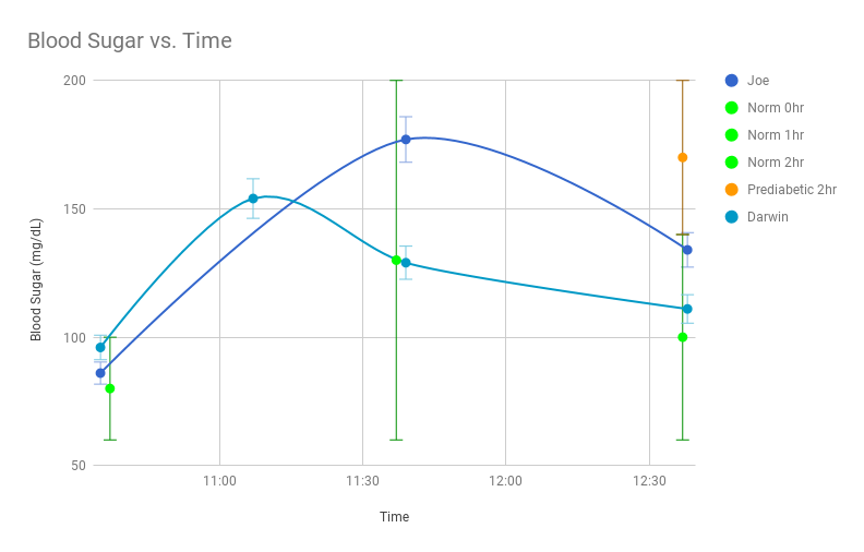 blood sugar levels in the formal test