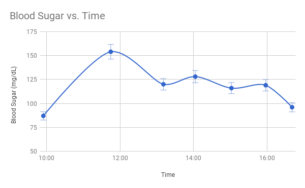 blood sugar during the informal test